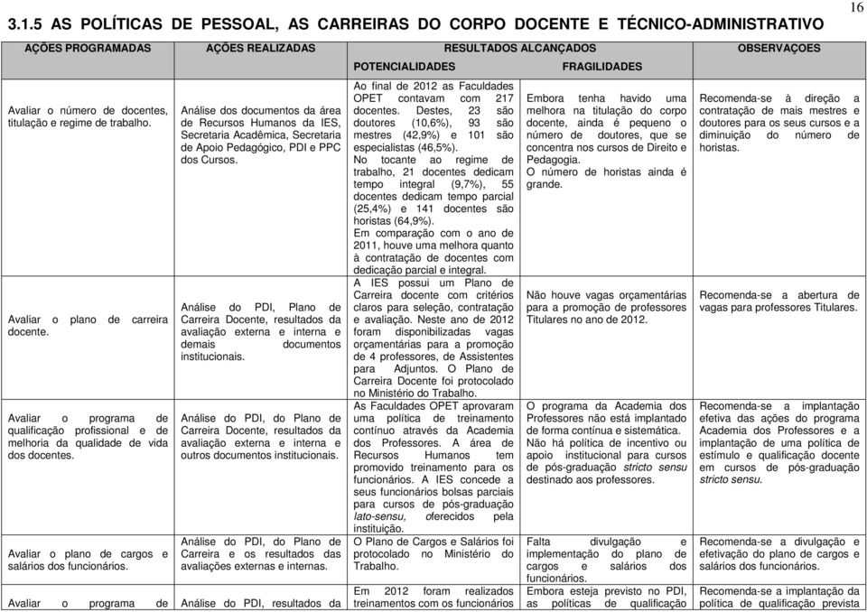 Análise dos documentos da área de Recursos Humanos da IES, Secretaria Acadêmica, Secretaria de Apoio Pedagógico, PDI e PPC dos Cursos.