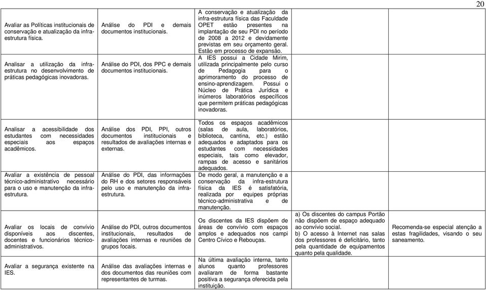 A conservação e atualização da infra-estrutura física das Faculdade OPET estão presentes na implantação de seu PDI no período de 2008 a 2012 e devidamente previstas em seu orçamento geral.