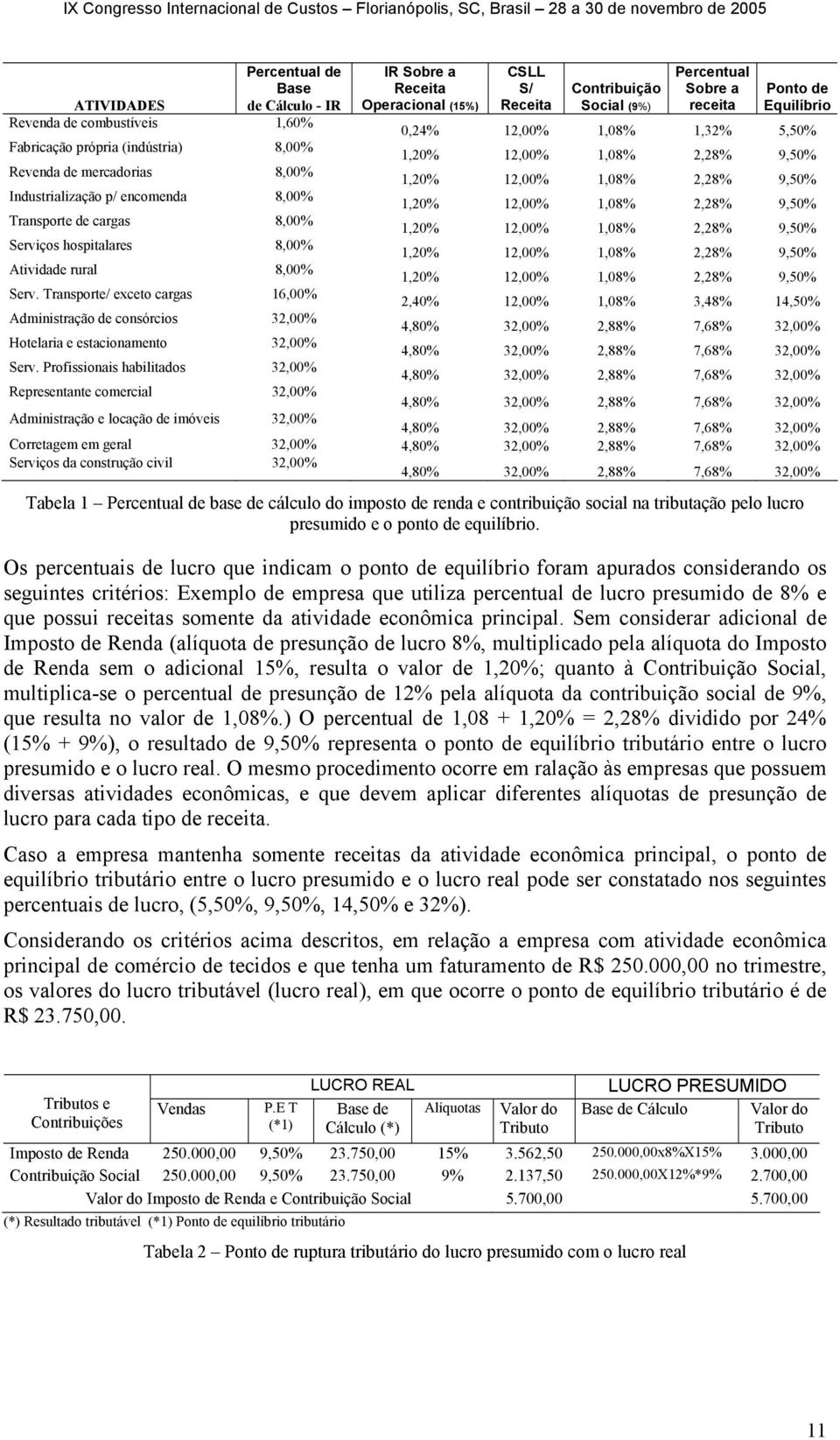 8,00% 1,20% 12,00% 1,08% 2,28% 9,50% Transporte de cargas 8,00% 1,20% 12,00% 1,08% 2,28% 9,50% Serviços hospitalares 8,00% 1,20% 12,00% 1,08% 2,28% 9,50% Atividade rural 8,00% 1,20% 12,00% 1,08%