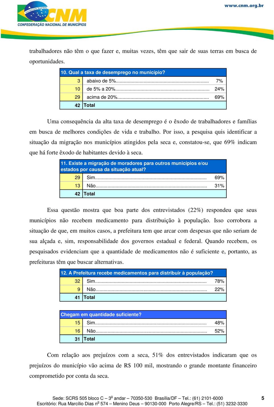 Por isso, a pesquisa quis identificar a situação da migração nos municípios atingidos pela seca e, constatou-se, que 69% indicam que há forte êxodo de habitantes devido à seca. 11.