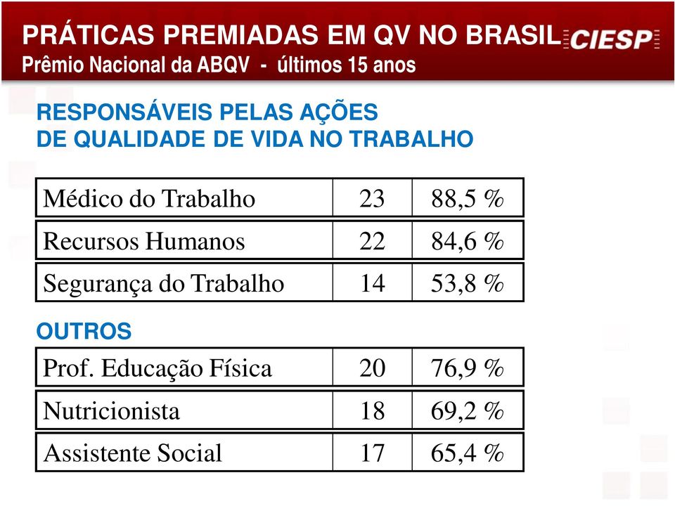 23 88,5 % Recursos Humanos 22 84,6 % Segurança do Trabalho 14 53,8 % OUTROS