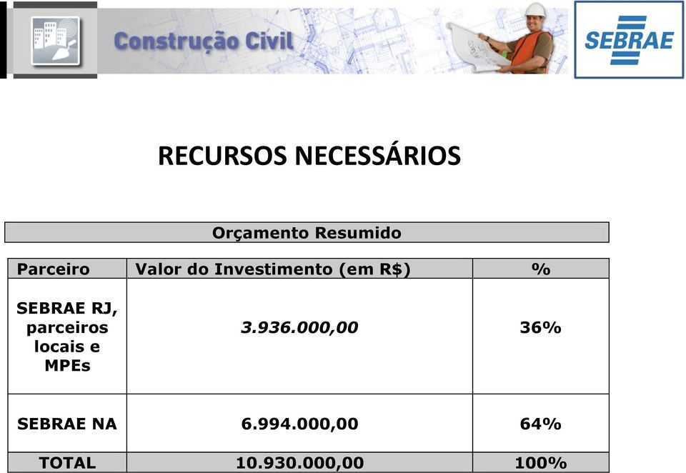 SEBRAE RJ, parceiros locais e MPEs 3.936.