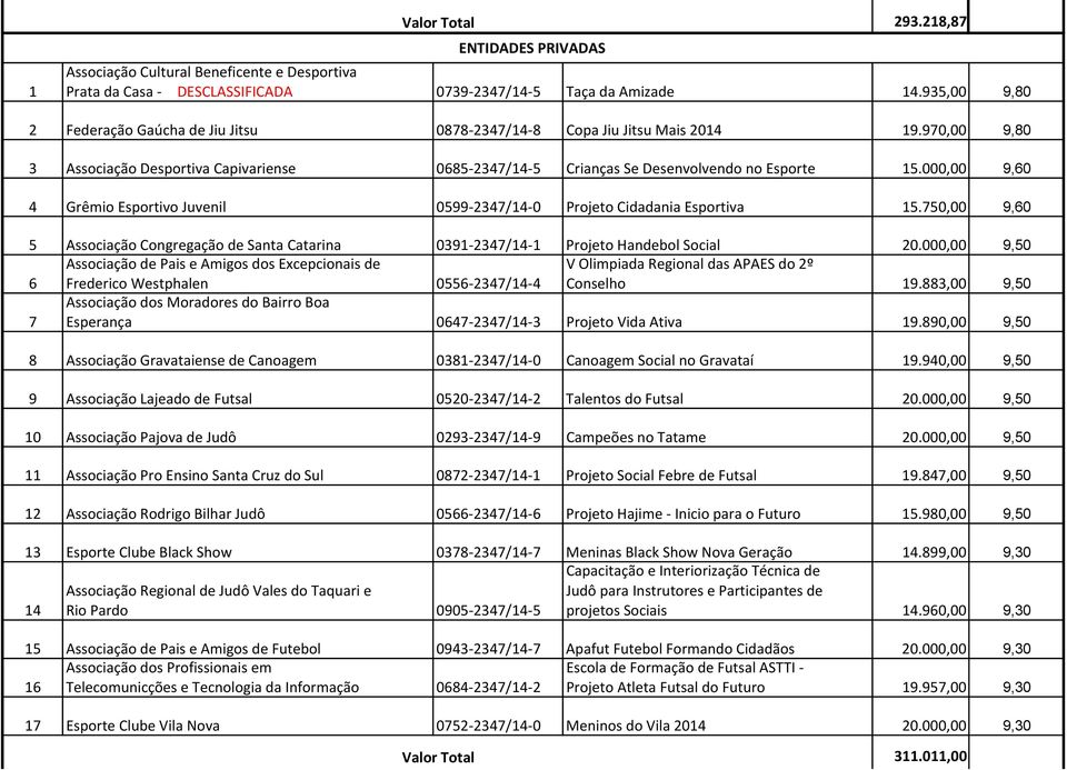 000,00 9,60 4 Grêmio Esportivo Juvenil 0599-2347/4-0 Projeto Cidadania Esportiva 5.750,00 9,60 5 Associação Congregação de Santa Catarina 039-2347/4- Projeto Handebol Social 20.