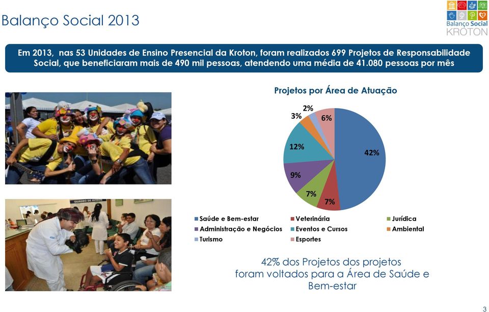 080 pessoas por mês Projetos por Área de Atuação 3% 2% 6% 12% 42% 9% 7% 7% Saúde e Bem-estar Veterinária Jurídica