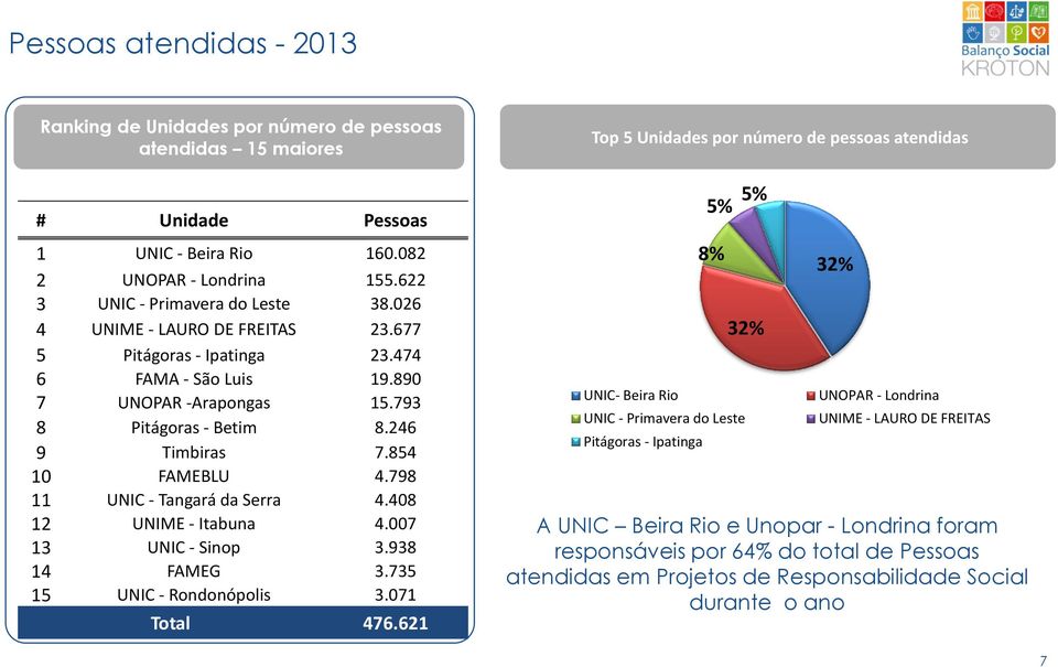 798 11 UNIC - Tangará da Serra 4.408 12 UNIME - Itabuna 4.007 13 UNIC - Sinop 3.938 14 FAMEG 3.735 15 UNIC - Rondonópolis 3.071 Total 476.