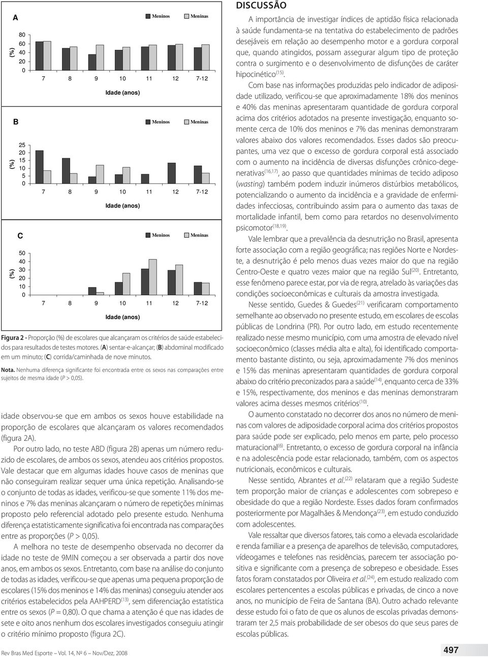 Nenhuma diferença significante foi encontrada entre os sexos nas comparações entre sujeitos de mesma idade (P >,5).