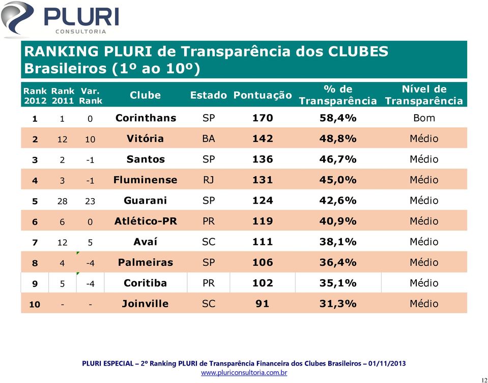 48,8% Médio 3 2-1 Santos SP 136 46,7% Médio 4 3-1 Fluminense RJ 131 45,0% Médio 5 28 23 Guarani SP 124 42,6% Médio 6 6 0