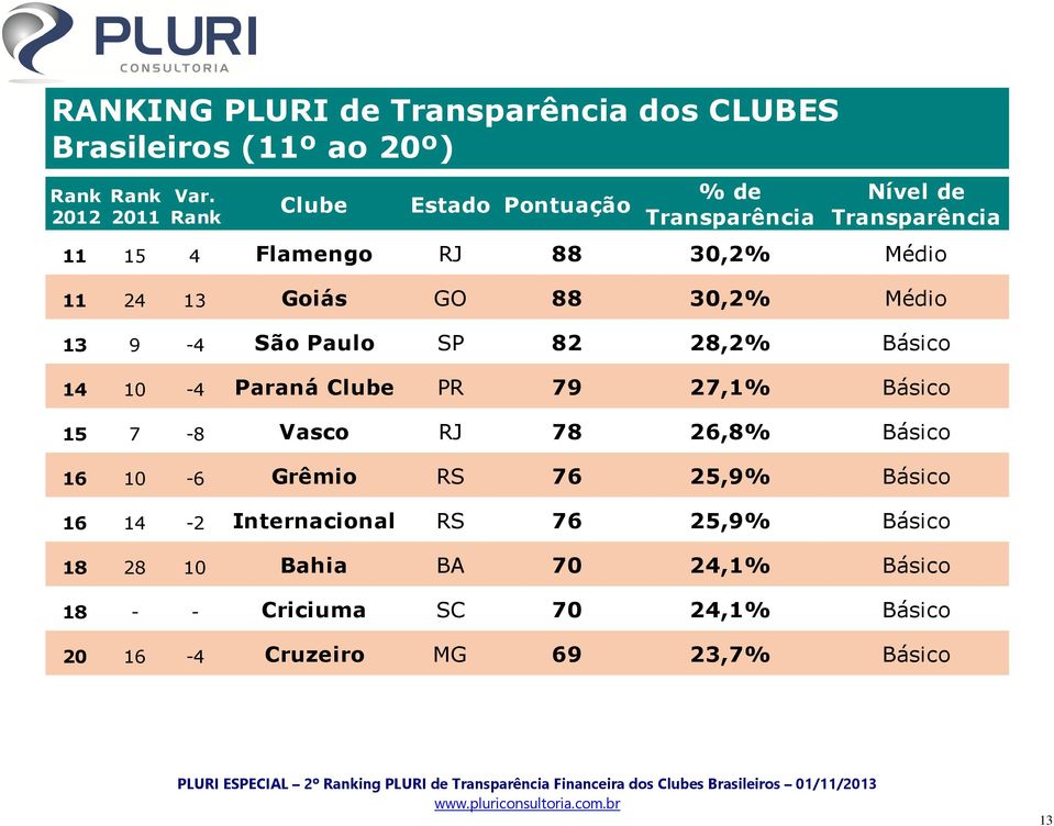 30,2% Médio 13 9-4 São Paulo SP 82 28,2% Básico 14 10-4 Paraná Clube PR 79 27,1% Básico 15 7-8 Vasco RJ 78 26,8% Básico 16 10-6