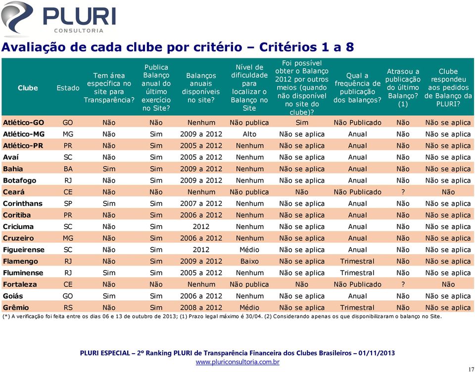 Atrasou a publicação do último Balanço? (1) Clube respondeu aos pedidos de Balanço da PLURI?