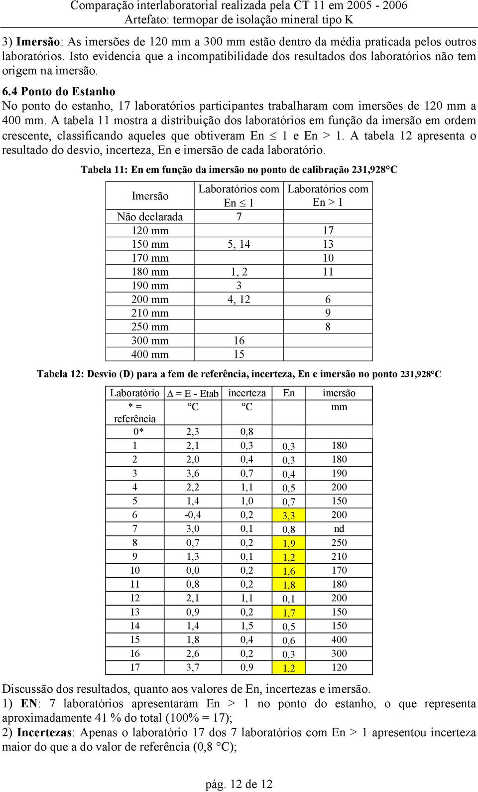 A tabela 11 mostra a distribuição dos laboratórios em função da imersão em ordem crescente, classificando aqueles que obtiveram En 1 e.