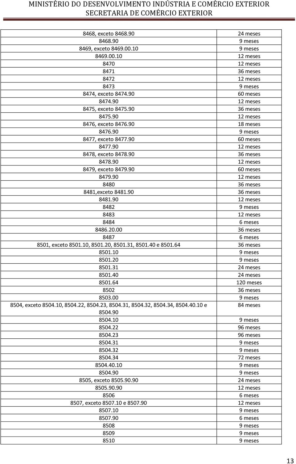 90 12 meses 8479, exceto 8479.90 60 meses 8479.90 12 meses 8480 36 meses 8481,exceto 8481.90 36 meses 8481.90 12 meses 8482 9 meses 8483 12 meses 8484 6 meses 8486.20.
