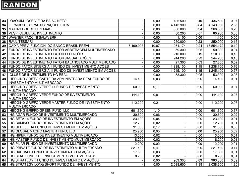 DO BANCO BRASIL-PREVI 5.499.998 10,07 11.054.174 10,24 16.554.172 10,19 41 FUNDO DE INVESTIMENTO FATOR ARBITRAGEM MULTIMERCADO - 0,00 59.300 0,05 59.