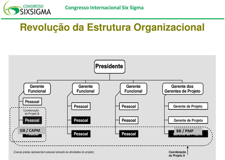 Pessoal Gerente de Projeto GB / CAPM Pessoal Pessoal Pessoal BB / PMP Gerente de Projeto