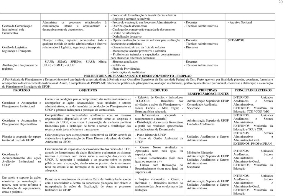 - Catalogação, conservação e guarda de documentos - Gestão de informação - Digitalização de acervo Planejar, avaliar, implantar, acompanhar toda e - Operacionalização de uso de veículos para