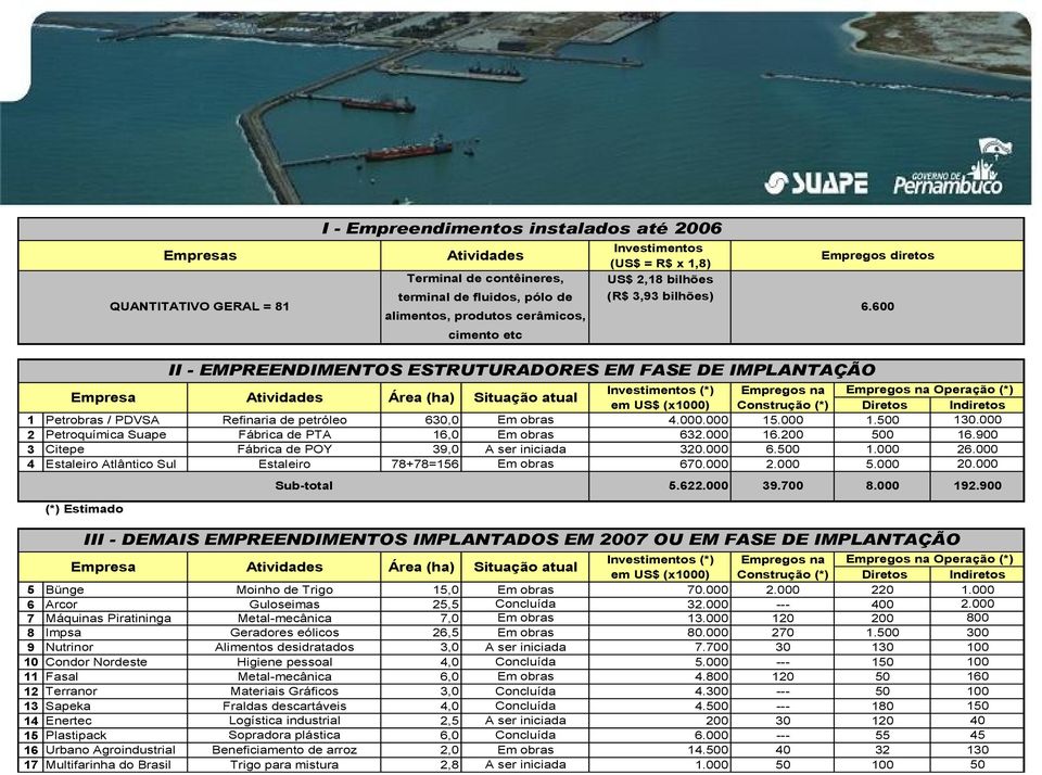 600 alimentos, produtos cerâmicos, cimento etc II - EMPREENDIMENTOS ESTRUTURADORES EM FASE DE IMPLANTAÇÃO Empresa 1 2 3 4 Petrobras / PDVSA Petroquímica Suape Citepe Estaleiro Atlântico Sul