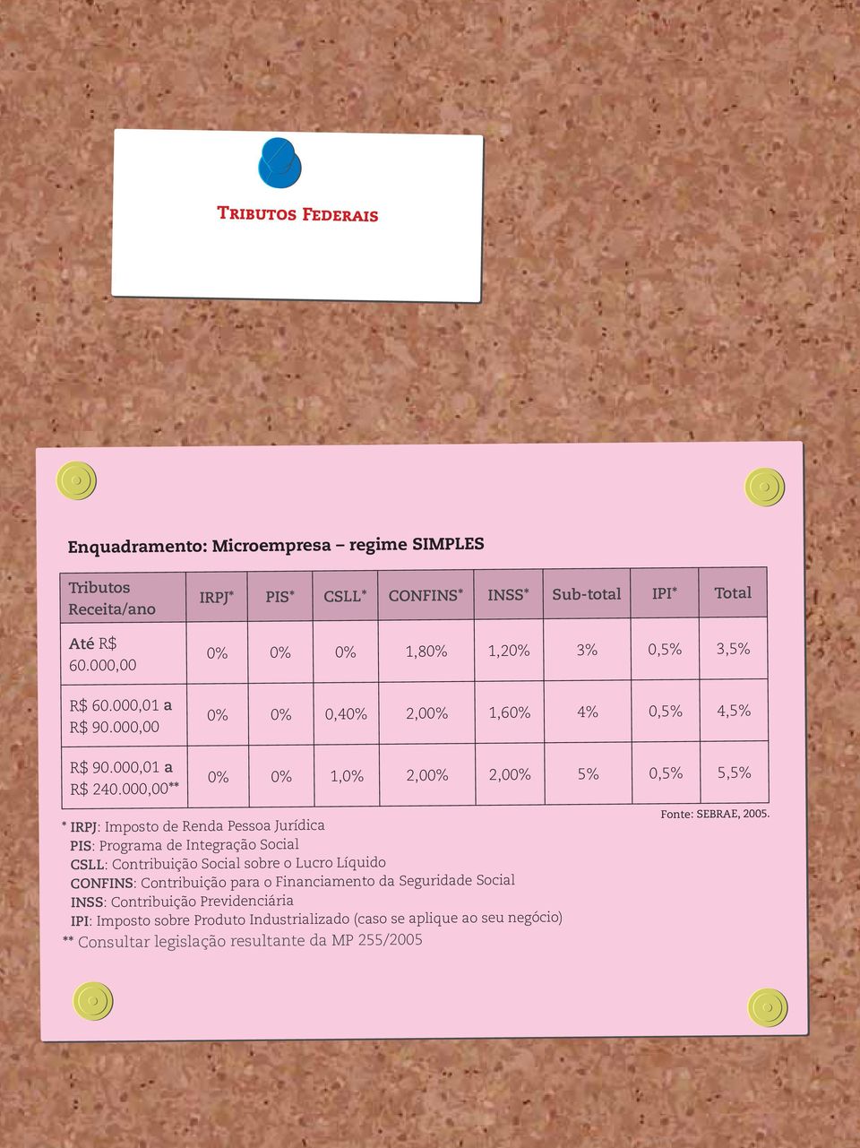 IRPJ: Imposto de Renda Pessoa Jurídica PIS: Programa de Integração Social CSLL: Contribuição Social sobre o Lucro Líquido CONFINS: Contribuição para o Financiamento da