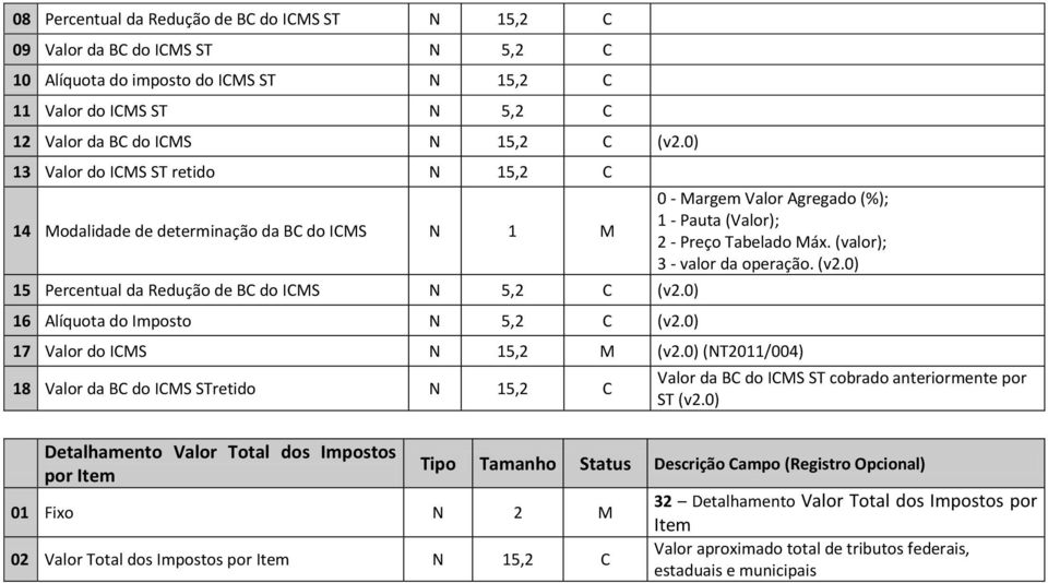 0) 0 - Margem Valor Agregado (%); 1 - Pauta (Valor); 2 - Preço Tabelado Máx. (valor); 3 - valor da operação. (v2.0) 17 Valor do ICMS N 15,2 M (v2.