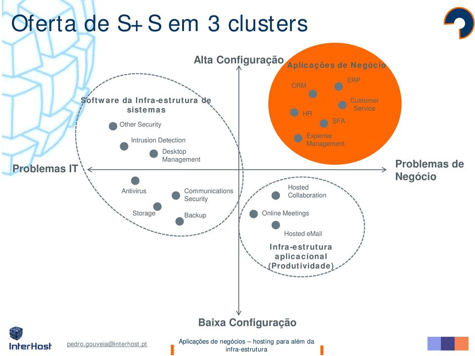 Security Expense Management Hosted Collaboration Problemas de Negócio Storage Backup Online Meetings Hosted email