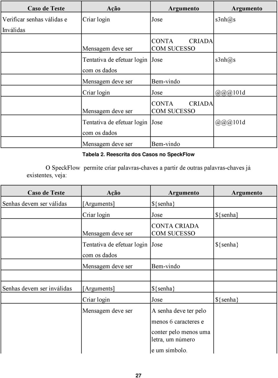 Reescrita dos Casos no SpeckFlow @@@101d O SpeckFlow permite criar palavras-chaves a partir de outras palavras-chaves já existentes, veja: Caso de Teste Ação Argumento Argumento Senhas devem ser