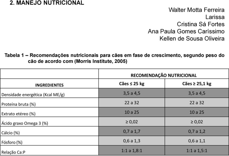 NUTRICIONAL INGREDIENTES Cães 25 kg Cães 25,1 kg Densidade energética (Kcal ME/g) 3,5 a 4,5 3,5 a 4,5 Proteína bruta (%) 22 a 32 22 a 32