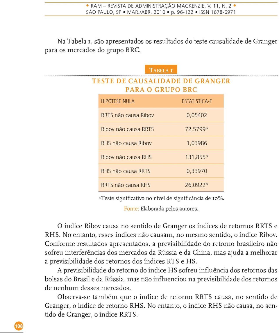 131,855* RHS não causa RRTS 0,33970 RRTS não causa RHS 26,0922* *Teste significativo no nível de significância de 10%. O índice Ribov causa no sentido de Granger os índices de retornos RRTS e RHS.