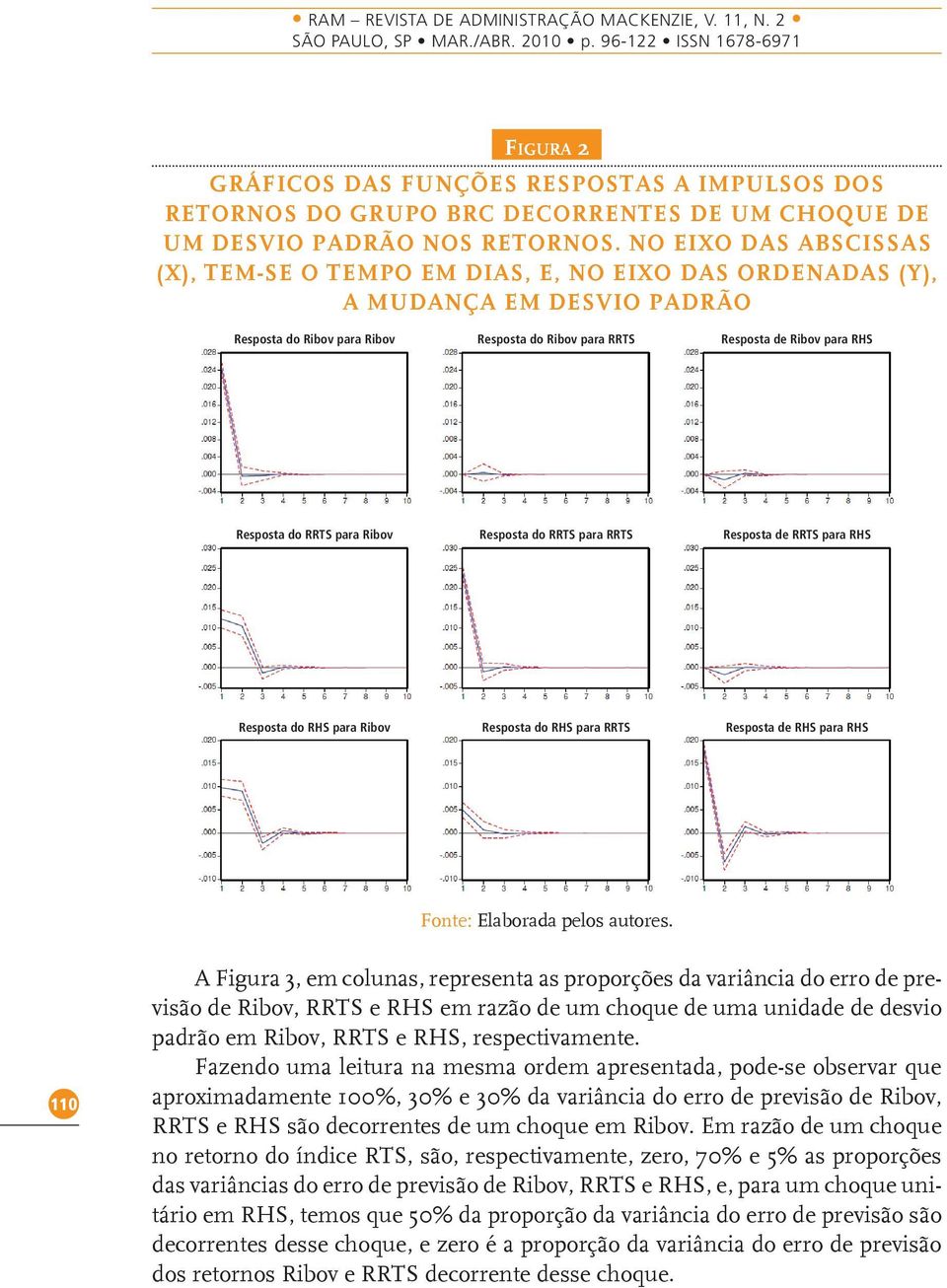 Resposta do RRTS para Ribov Resposta do RRTS para RRTS Resposta de RRTS para RHS Resposta do RHS para Ribov Resposta do RHS para RRTS Resposta de RHS para RHS 110 A Figura 3, em colunas, representa