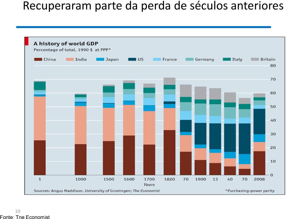 séculos