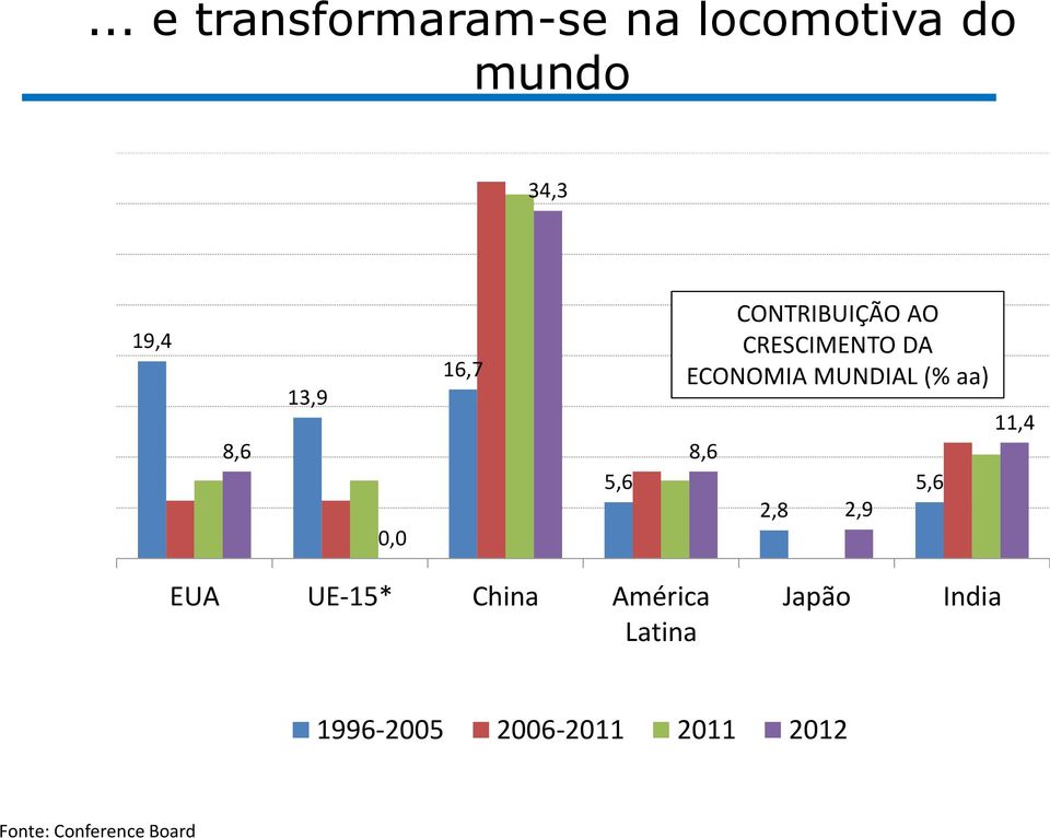 13,9 0,0 16,7 5,6 CONTRIBUIÇÃO AO CRESCIMENTO DA ECONOMIA