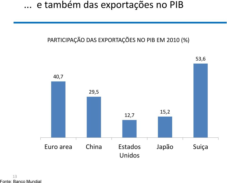 (%) 53,6 40,7 29,5 12,7 15,2 Euro area