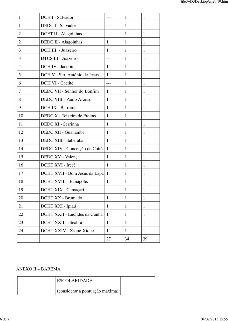 Antônio de Jesus 1 1 1 6 DCH VI - Caetité --- 1 1 7 DEDC VII - Senhor do Bonfim 1 1 1 8 DEDC VIII - Paulo Afonso 1 1 1 9 DCH IX - Barreiras 1 1 1 10 DEDC X - Teixeira de Freitas 1 1 1 11 DEDC XI -