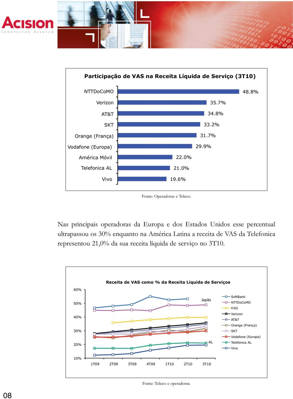 Nas principais operadoras da Europa e dos Estados Unidos esse percentual ultrapassou os 30% enquanto na América Latina a receita de VAS da Telefonica representou 21,0% da