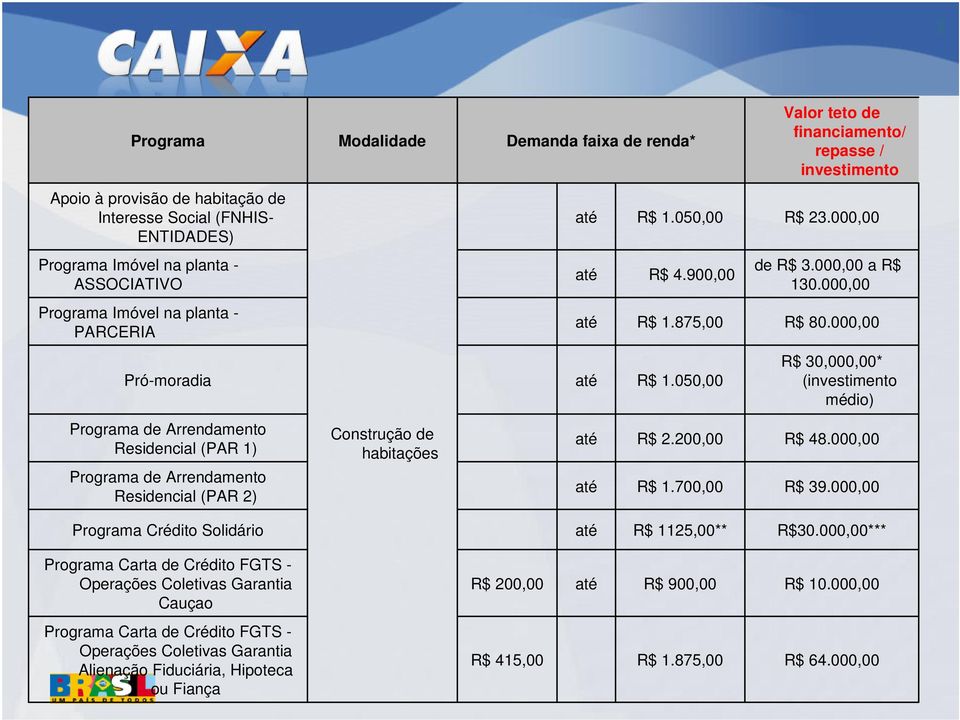 050,00 R$ 30,000,00* (investimento médio) Programa de Arrendamento Residencial (PAR 1) Programa de Arrendamento Residencial (PAR 2) Construção de habitações R$ 2.200,00 R$ 1.700,00 R$ 48.000,00 R$ 39.