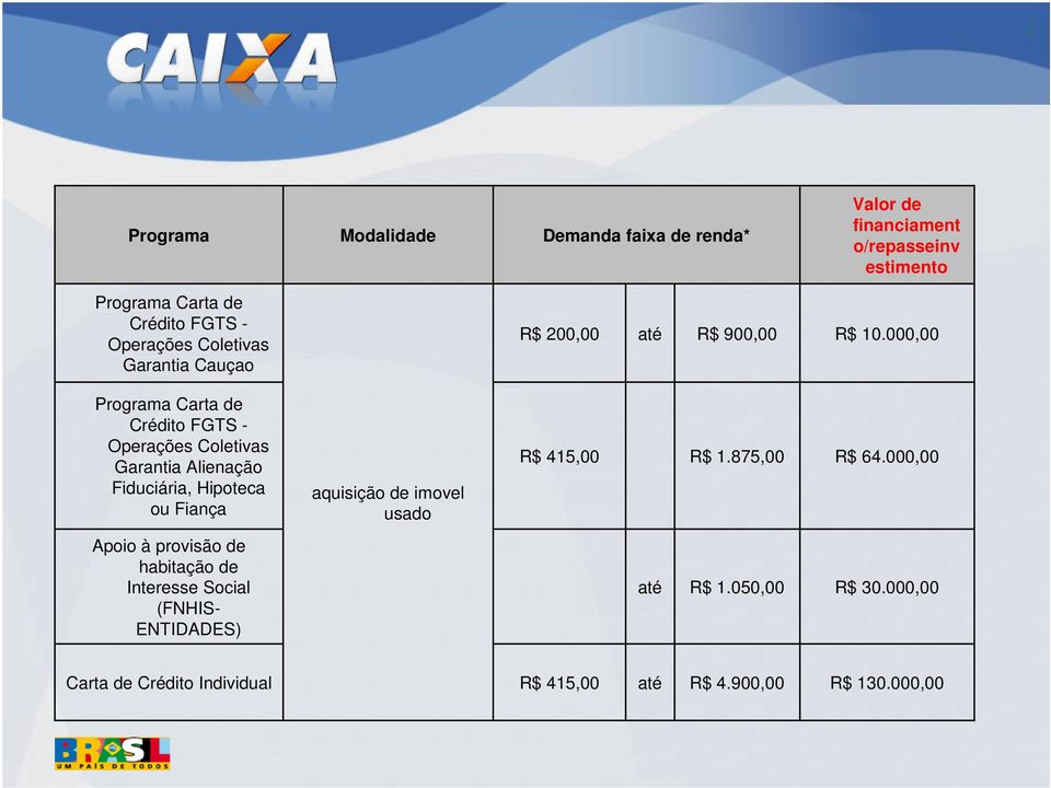 000,00 Programa Carta de Crédito FGTS - Operações Coletivas Garantia Alienação Fiduciária, Hipoteca ou Fiança aquisição de