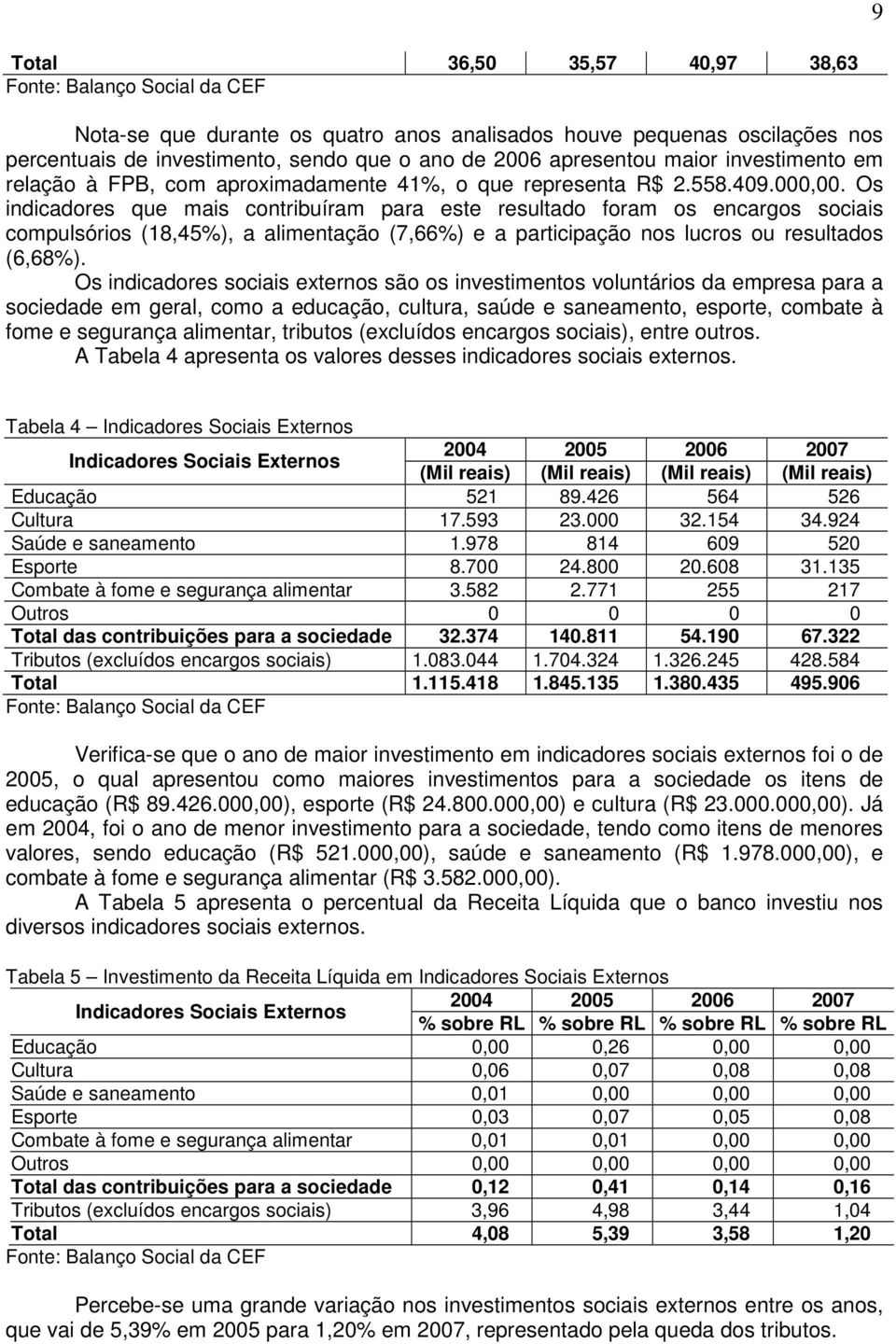 Os indicadores que mais contribuíram para este resultado foram os encargos sociais compulsórios (18,45%), a alimentação (7,66%) e a participação nos lucros ou resultados (6,68%).