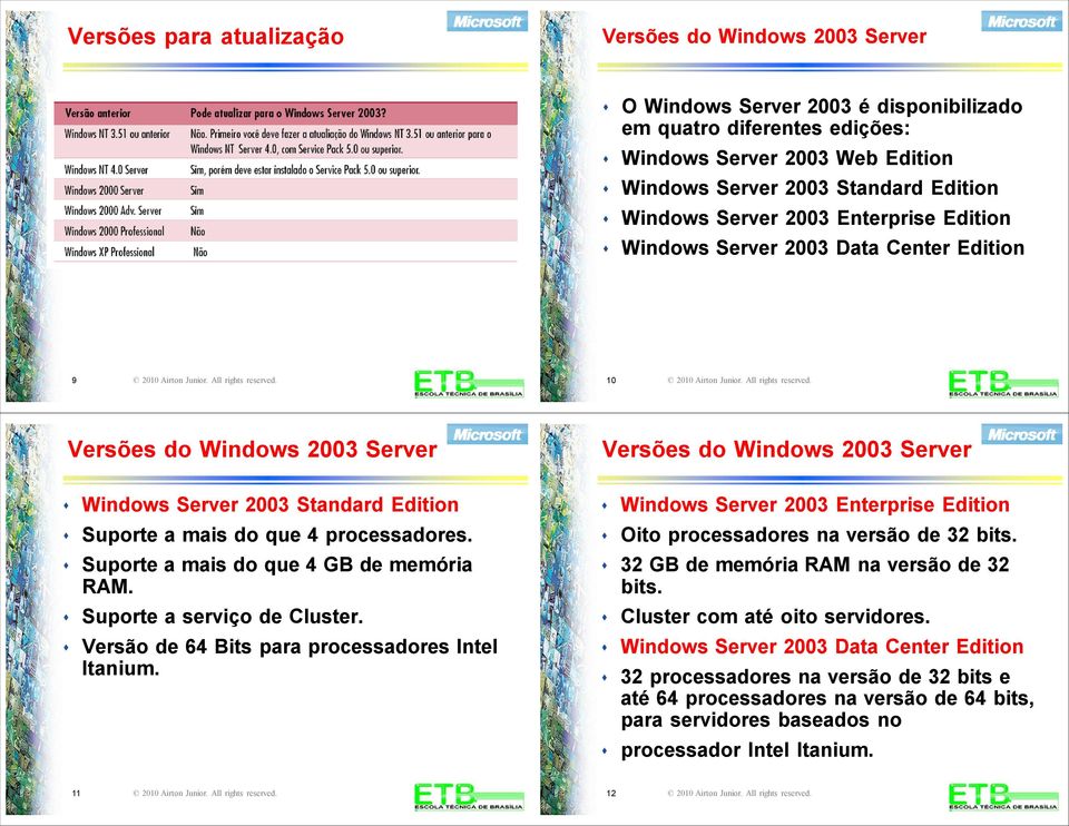 10 2010 Airton Junior. All right reerved. Verõe do Window 2003 Server Window Server 2003 Standard Edition Suporte a mai do que 4 proceadore. Suporte a mai do que 4 GB de memória RAM.