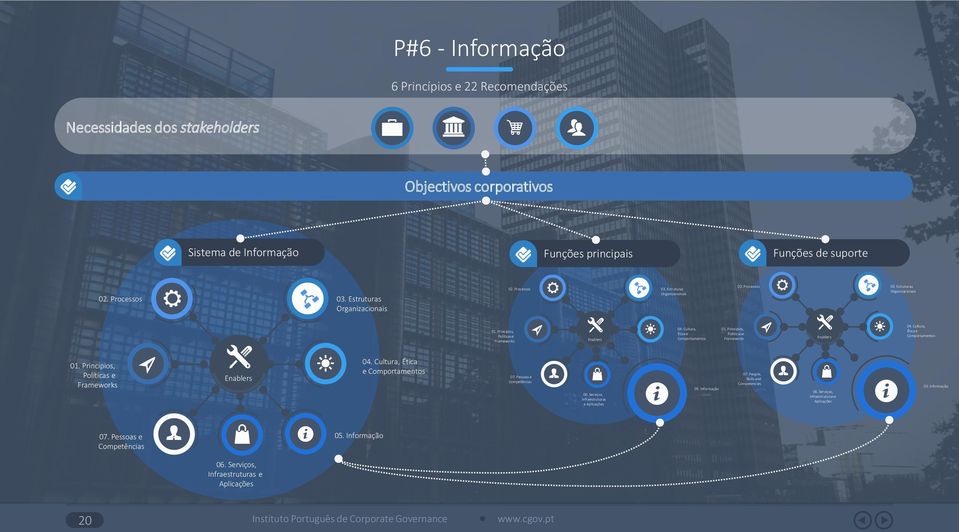 Cultura, Ética e Comportamentos 01. Princípios, Políticas e Frameworks Enablers 04. Cultura, Ética e Comportamentos 01. Princípios, Políticas e Frameworks Enablers 04. Cultura, Ética e Comportamentos 07.