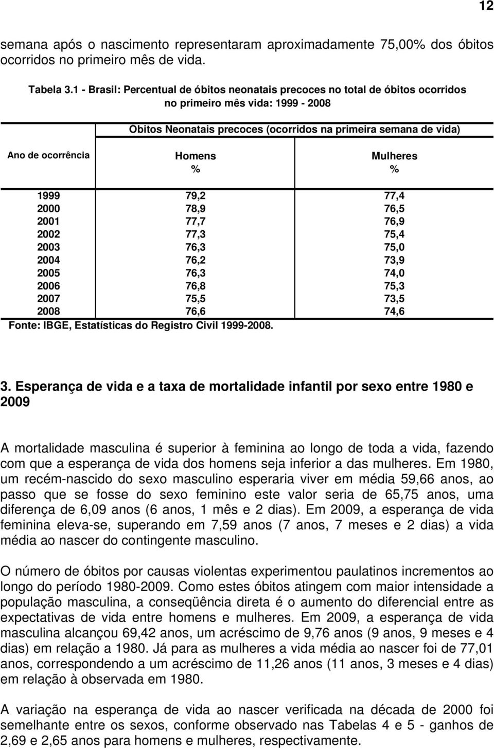 Homens Mulheres % % 1999 79,2 77,4 2000 78,9 76,5 2001 77,7 76,9 2002 77,3 75,4 2003 76,3 75,0 2004 76,2 73,9 2005 76,3 74,0 2006 76,8 75,3 2007 75,5 73,5 2008 76,6 74,6 Fonte: IBGE, Estatísticas do