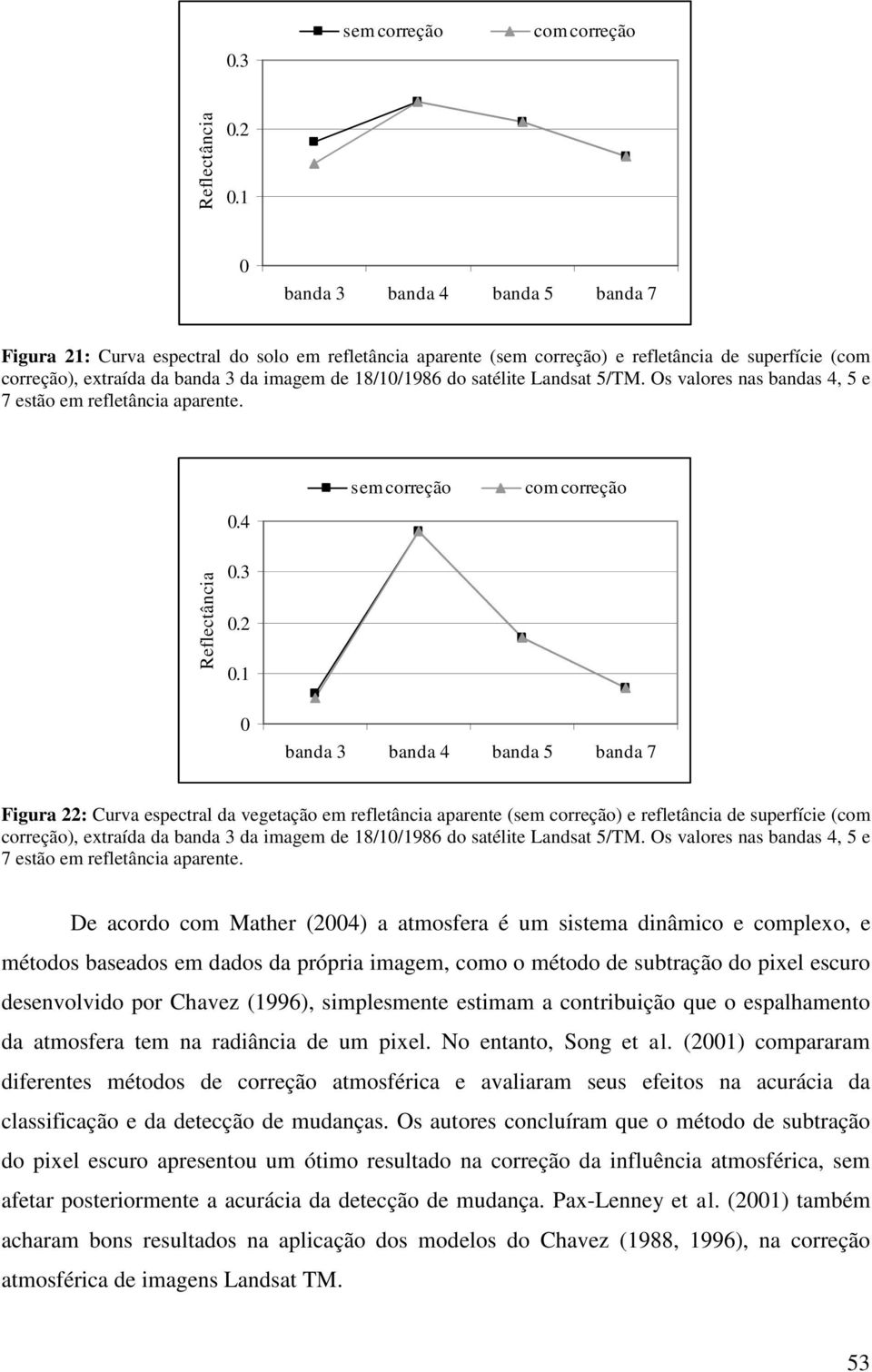 do satélite Landsat 5/TM. Os valores nas bandas 4, 5 e 7 estão em refletância aparente. 0.4 sem correção com correção Reflectância 0.3 0.2 0.