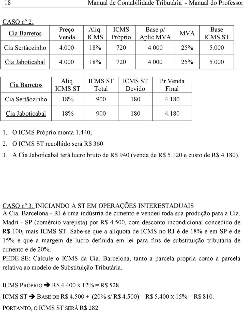 O ICMS Próprio monta 1.440; 2. O ICMS ST recolhido será R$ 360. 3. A Cia Jaboticabal terá lucro bruto de R$ 940 (venda de R$ 5.120 e custo de R$ 4.180).