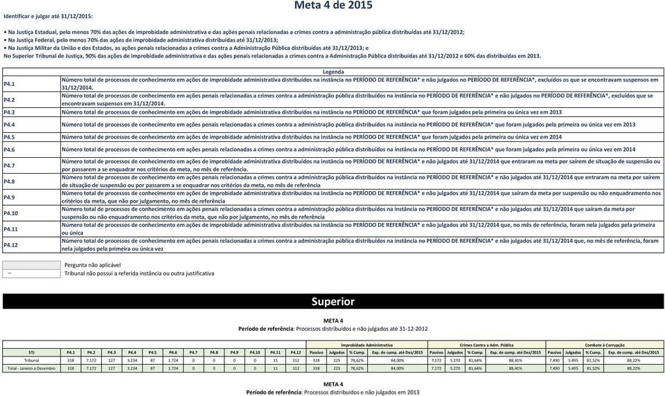 relacionadas a crimes contra a Administração Pública distribuídas até 31/12/2013; e No Superior Tribunal de Justiça, 90% das ações de improbidade administrativa e das ações penais relacionadas a