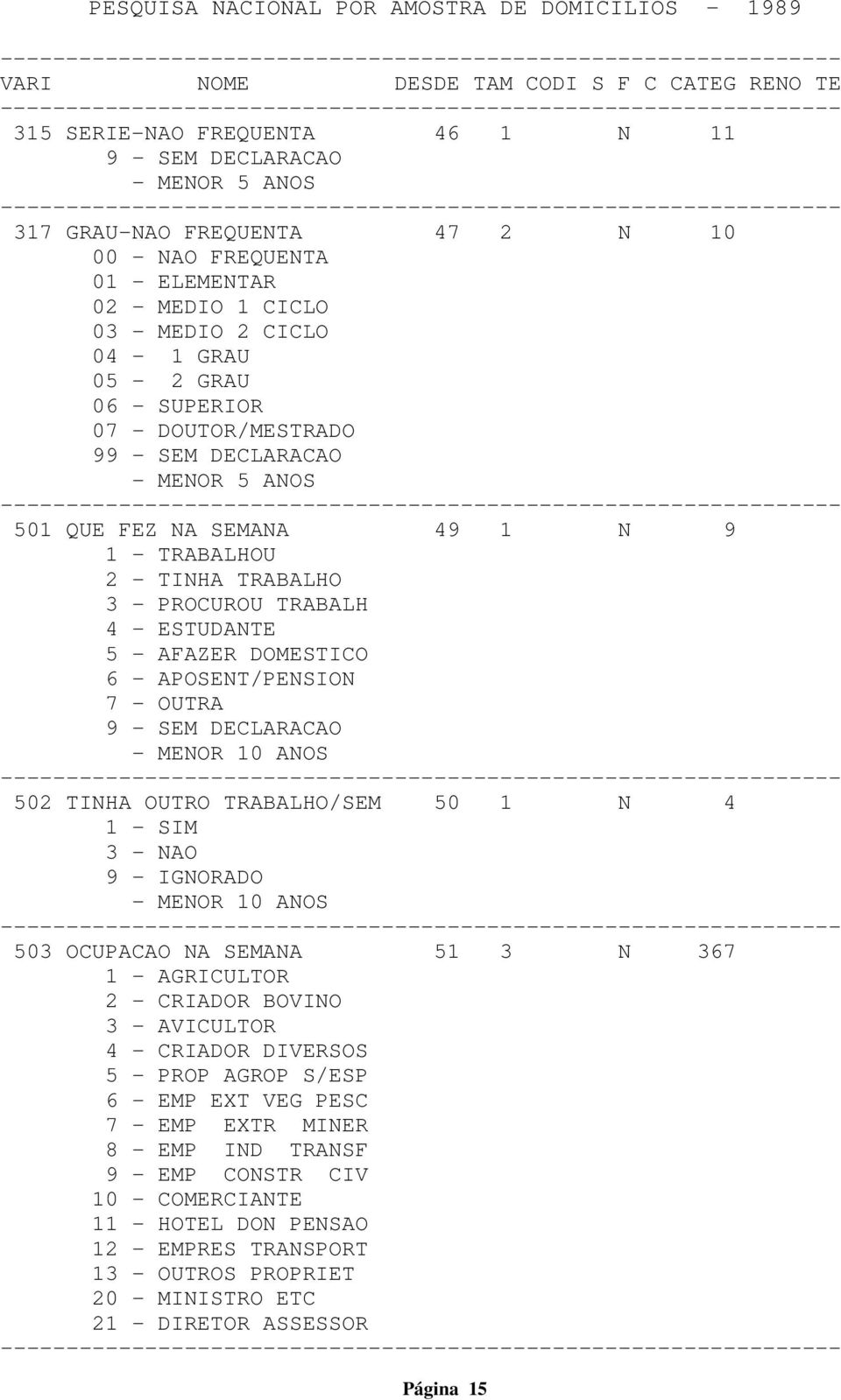 502 TINHA OUTRO TRABALHO/SEM 50 1 N 4 1 - SIM 3 - NAO 9 - IGNORADO - MENOR 10 ANOS 503 OCUPACAO NA SEMANA 51 3 N 367 1 - AGRICULTOR 2 - CRIADOR BOVINO 3 - AVICULTOR 4 - CRIADOR DIVERSOS 5 - PROP