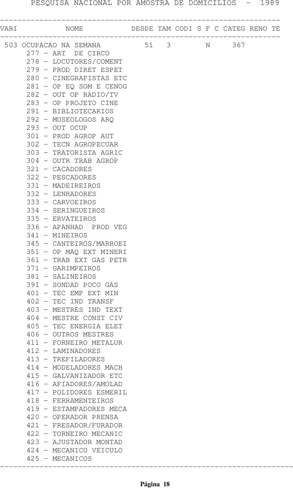 LENHADORES 333 - CARVOEIROS 334 - SERINGUEIROS 335 - ERVATEIROS 336 - APANHAD PROD VEG 341 - MINEIROS 345 - CANTEIROS/MARROEI 351 - OP MAQ EXT MINERI 361 - TRAB EXT GAS PETR 371 - GARIMPEIROS 381 -