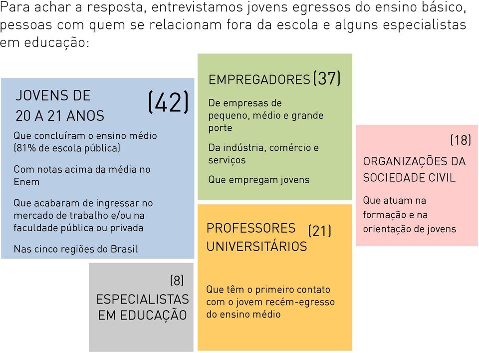 cinco regiões do Brasil (42) EMPREGADORES De empresas de pequeno, médio e grande porte Da indústria, comércio e serviços Que empregam jovens PROFESSORES UNIVERSITÁRIOS (37) (21)