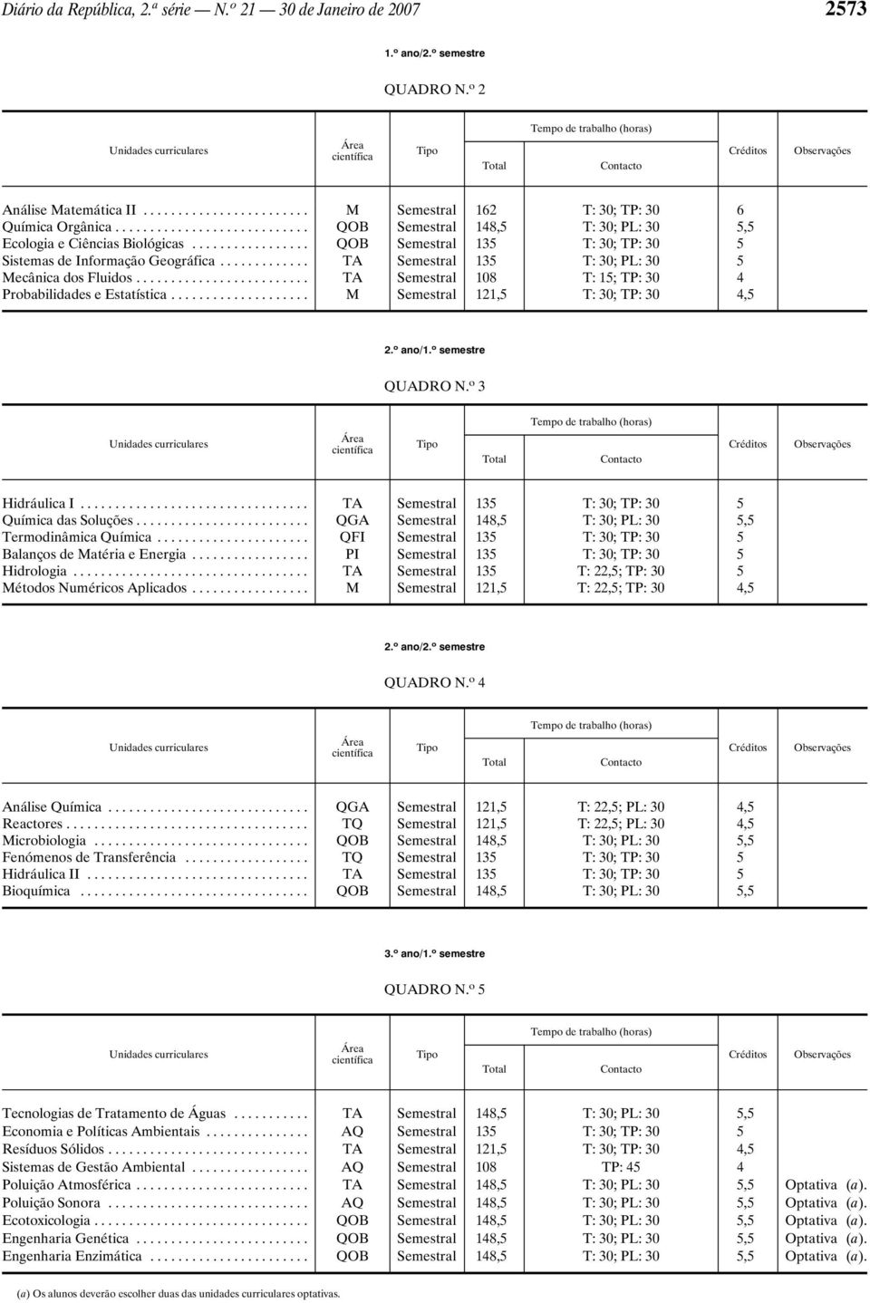 .. TA Semestral 108 T: 15; TP: 30 4 Probabilidades e Estatística... M Semestral 121,5 T: 30; TP: 30 4,5 2. o ano/1. o semestre QUADRO N. o 3 Hidráulica I.