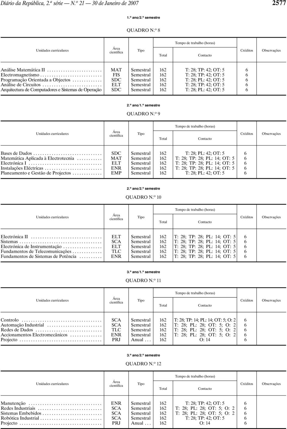 .. ELT Semestral 162 T: 28; TP: 42; OT: 5 6 Arquitectura de Computadores e Sistemas de Operação SDC Semestral 162 T: 28; PL: 42; OT: 5 6 2. o ano/1. o semestre QUADRO N. o 9 Bases de Dados.