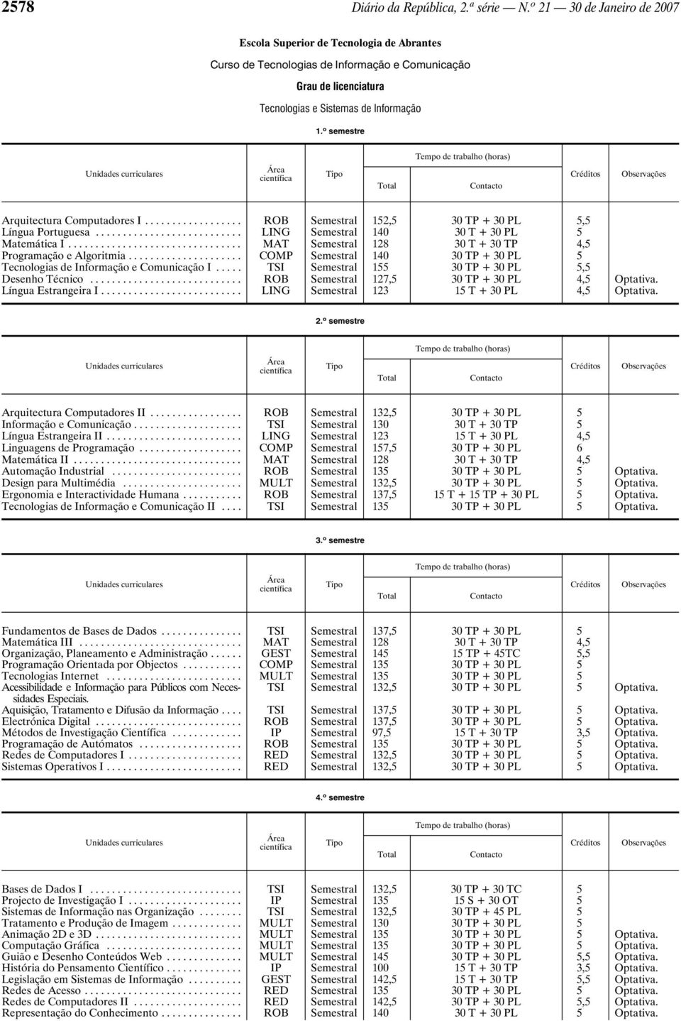 o semestre Arquitectura Computadores I... ROB Semestral 152,5 30 TP + 30 PL 5,5 Língua Portuguesa... LING Semestral 140 30T+30PL 5 Matemática I.