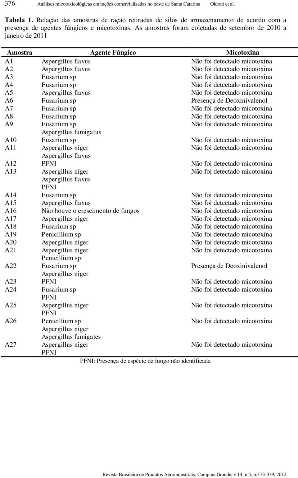 As amostras foram coletadas de setembro de 2010 a janeiro de 2011 Amostra Agente Fúngico Micotoxina A1 Aspergillus flavus A2 Aspergillus flavus A3 Fusarium sp A4 Fusarium sp A5 Aspergillus flavus A6