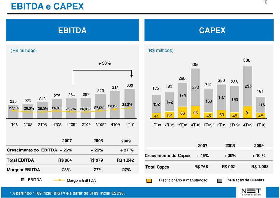 Crescimento do EBITDA 2007 + 26% 2008 + 22% 2009 + 27 % Total EBITDA R$ 804 R$ 979 R$ 1.