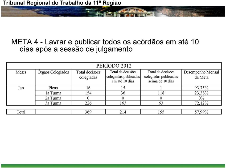 dias Total de decisões colegiadas publicadas acima de 10 dias Desempenho Mensal da Meta Jan Pleno 16