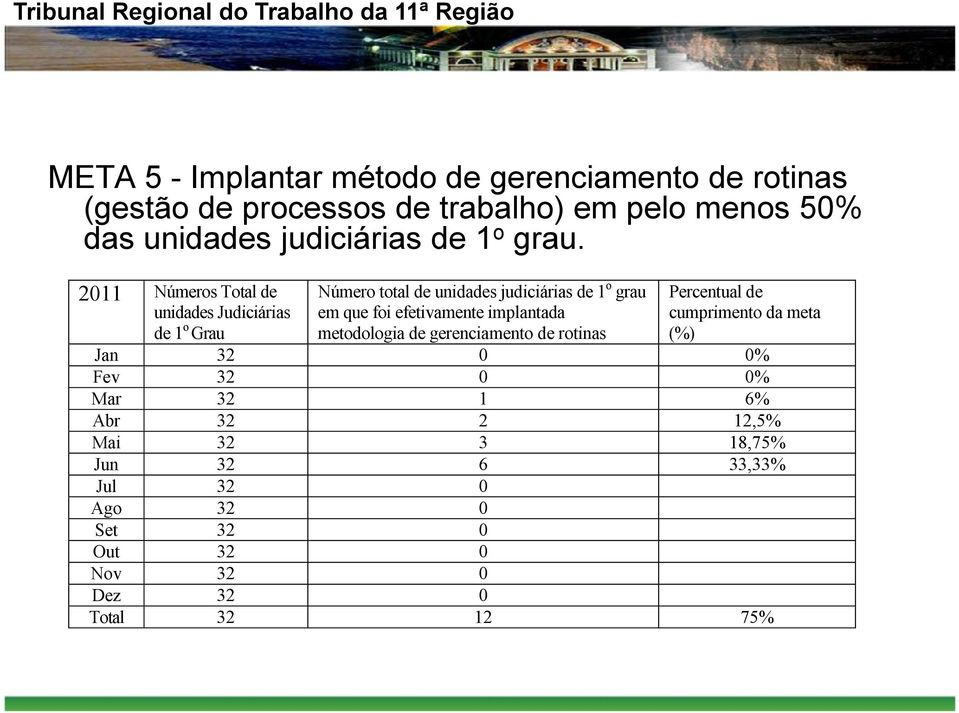 2011 Números Total de unidades Judiciárias de 1 o Grau Número total de unidades judiciárias de 1 o grau em que foi efetivamente